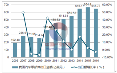 2017年中国汽车零部件行业发展现状及发展趋势分析